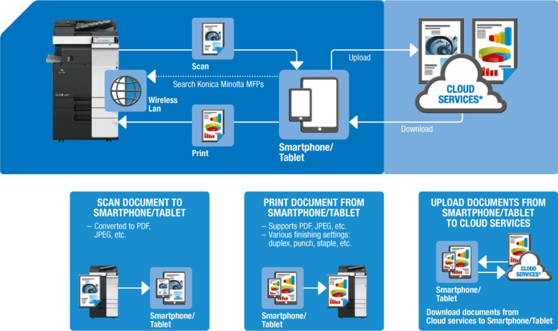 Cloud Mobile Printing Solutions for Business in St. John's Newfoundland
